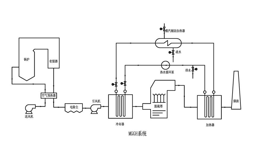 电厂MGGH系统流程图