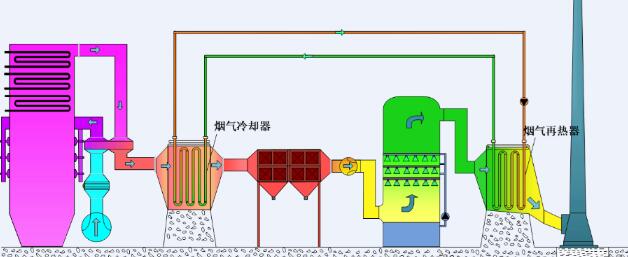 MGGH烟气冷凝再热器系统