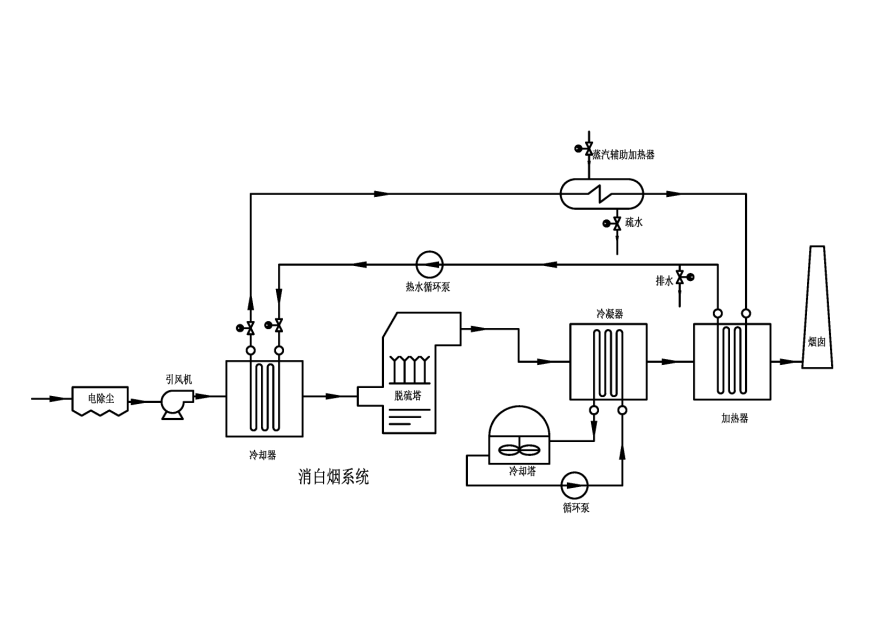 烟气消白关键在于系统的选择