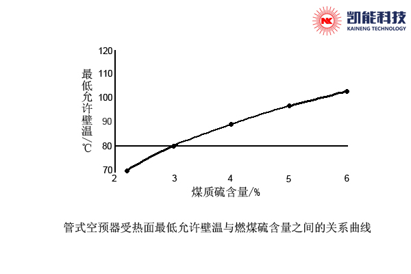 管式空预器受热面最低允许壁温与燃煤硫含量之间的关系曲线