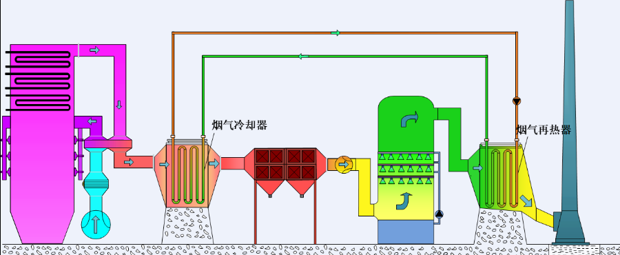 烟气冷凝再热消白系统