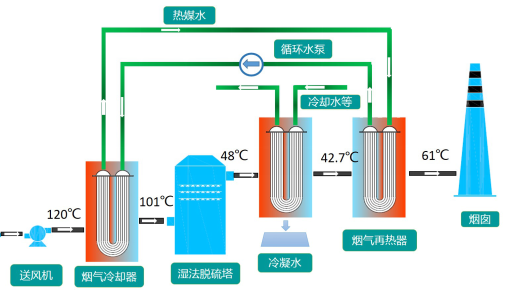 烟气脱白系统之一