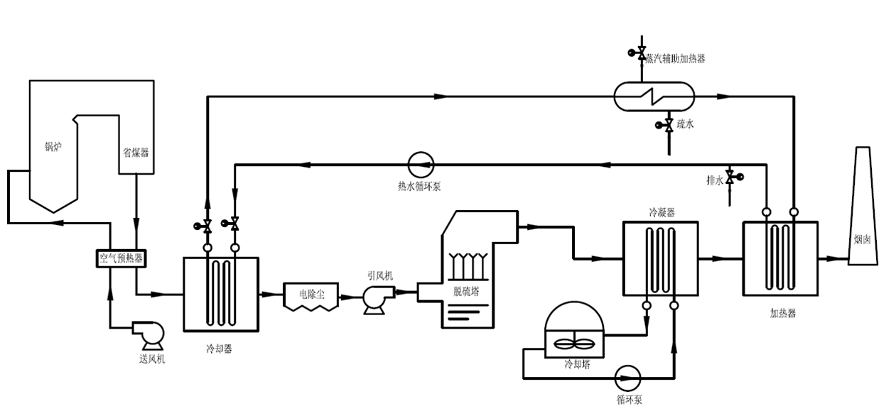 电厂烟气余热利用治理系统