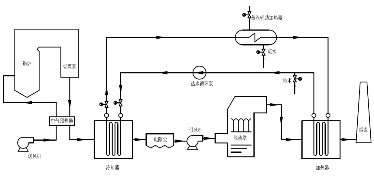 烟气冷却器和烟气再热器系统之一