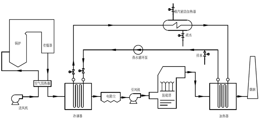 烟气消白烟系统流程一